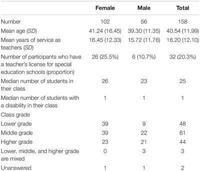 The Effect of Teachers’ Attitudes and Teacher Efficacy for Inclusive Education on Emotional Distress in Primary School Teachers in Japan